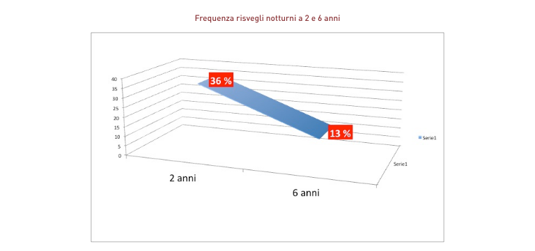 Frequenza dei disturbi del sonno nel bambino - Apoteca Natura