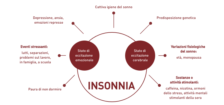 Insonnia primaria - Apoteca Natura