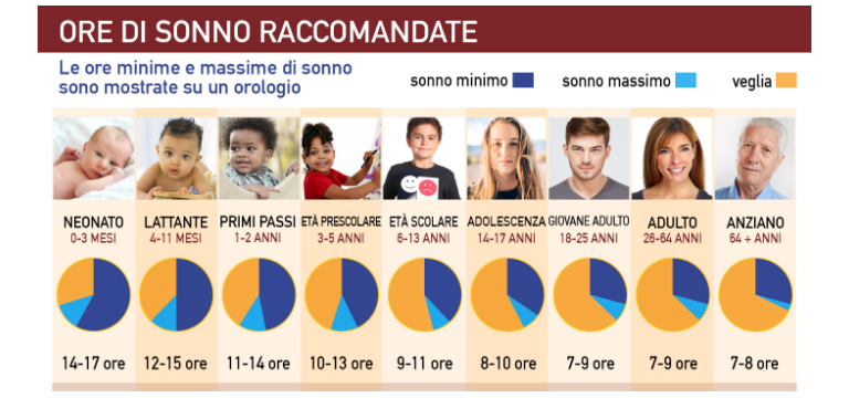 Quanto si deve dormire - Apoteca Natura