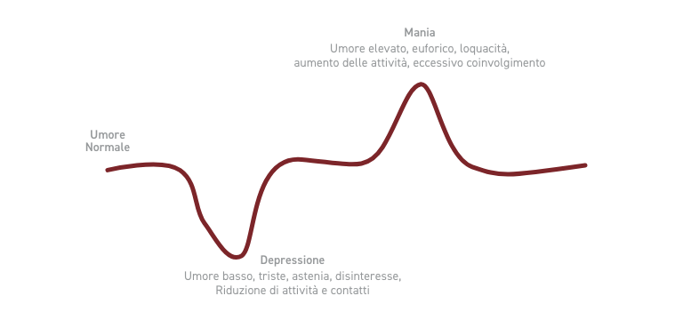 Disturbi bipolari - Apoteca Natura