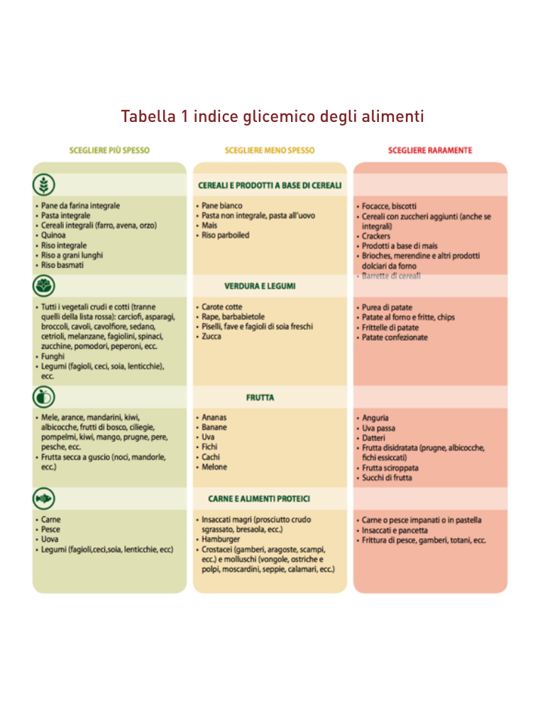 Tabelle indice glicemico - Apoteca Natura