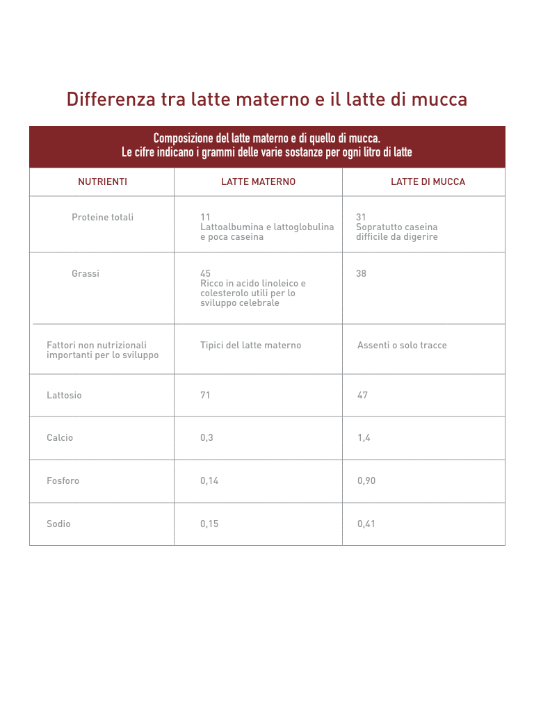 Differenze tra latte materno e latte di mucca - Apoteca Natura